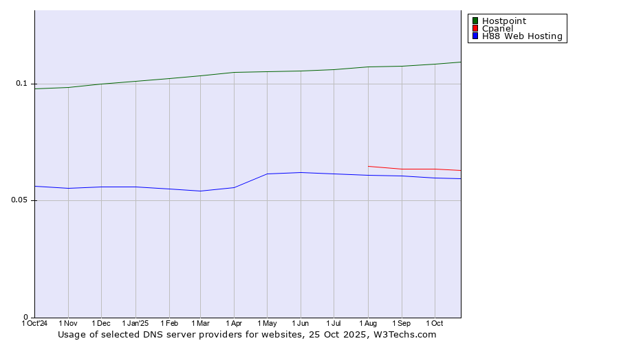 Historical trends in the usage of Hostpoint vs. Cpanel vs. H88 Web Hosting