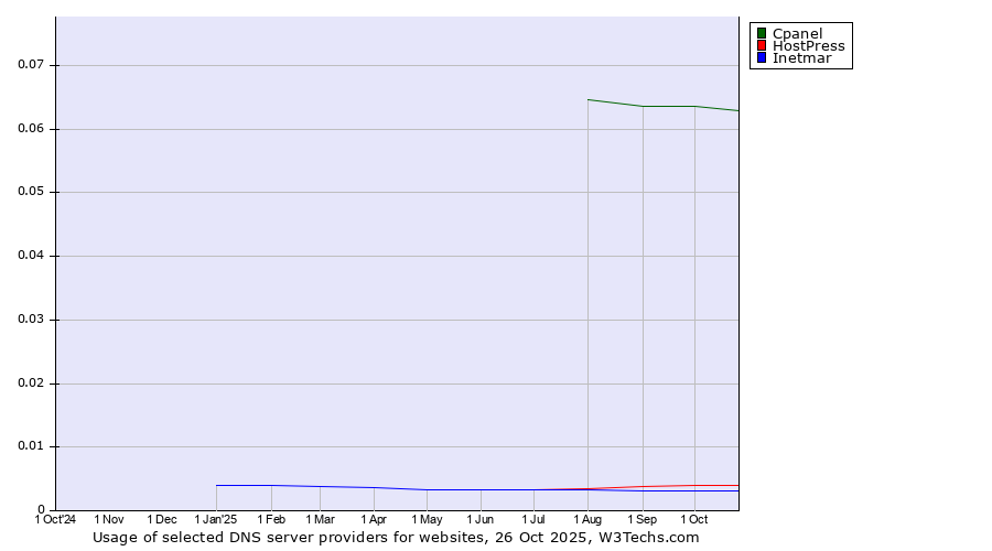 Historical trends in the usage of Cpanel vs. HostPress vs. Inetmar