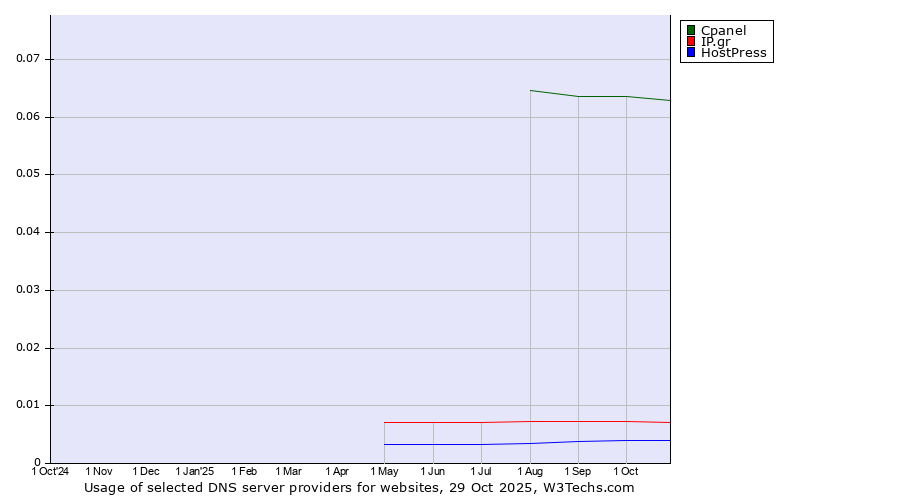 Historical trends in the usage of Cpanel vs. IP.gr vs. HostPress
