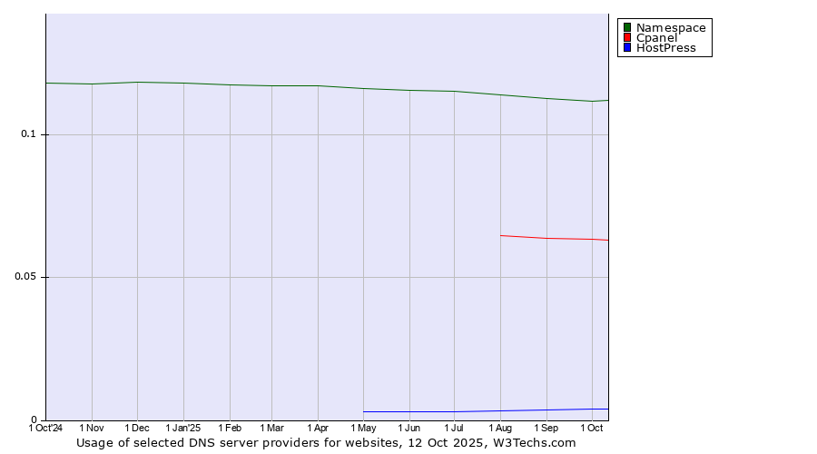 Historical trends in the usage of Namespace vs. Cpanel vs. HostPress