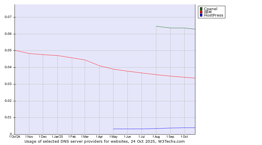 Historical trends in the usage of Cpanel vs. IBM vs. HostPress