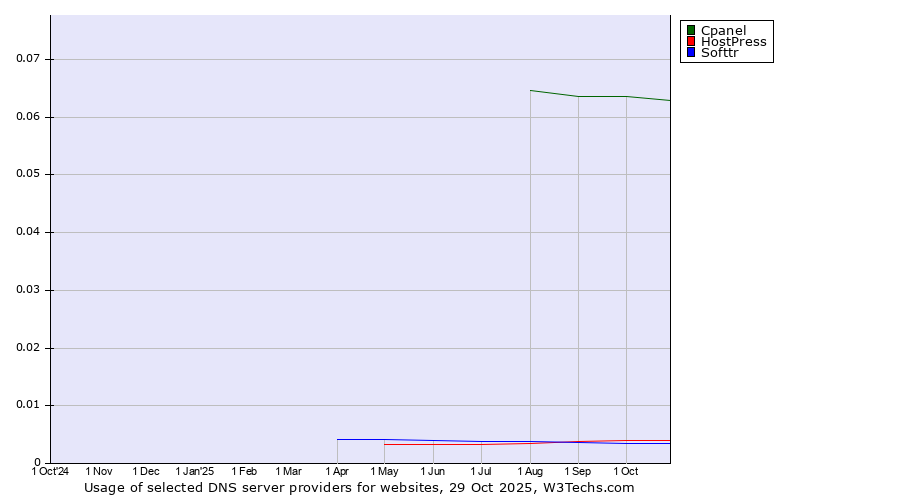Historical trends in the usage of Cpanel vs. HostPress vs. Softtr