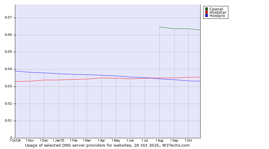 Historical trends in the usage of Cpanel vs. Hoststar vs. Hostpro