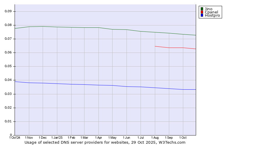 Historical trends in the usage of Jino vs. Cpanel vs. Hostpro