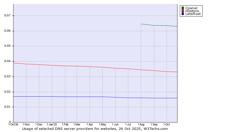 Historical trends in the usage of Cpanel vs. Hostpro vs. LetsHost