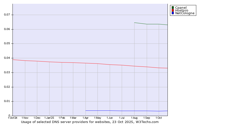 Historical trends in the usage of Cpanel vs. Hostpro vs. NetCologne