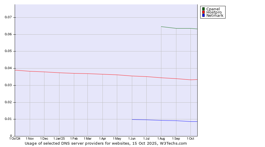 Historical trends in the usage of Cpanel vs. Hostpro vs. Netmark