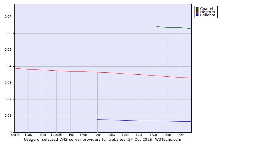 Historical trends in the usage of Cpanel vs. Hostpro vs. Cellcom