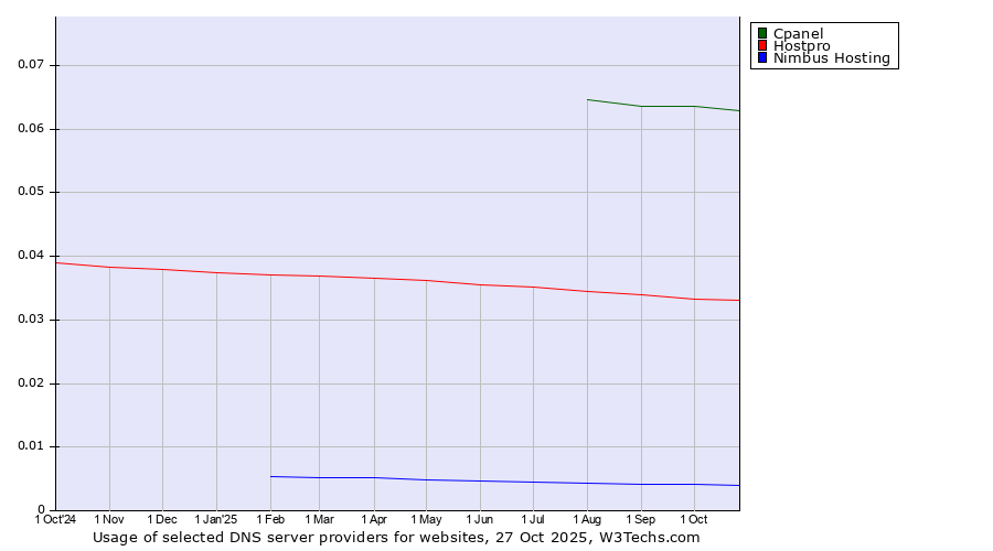 Historical trends in the usage of Cpanel vs. Hostpro vs. Nimbus Hosting