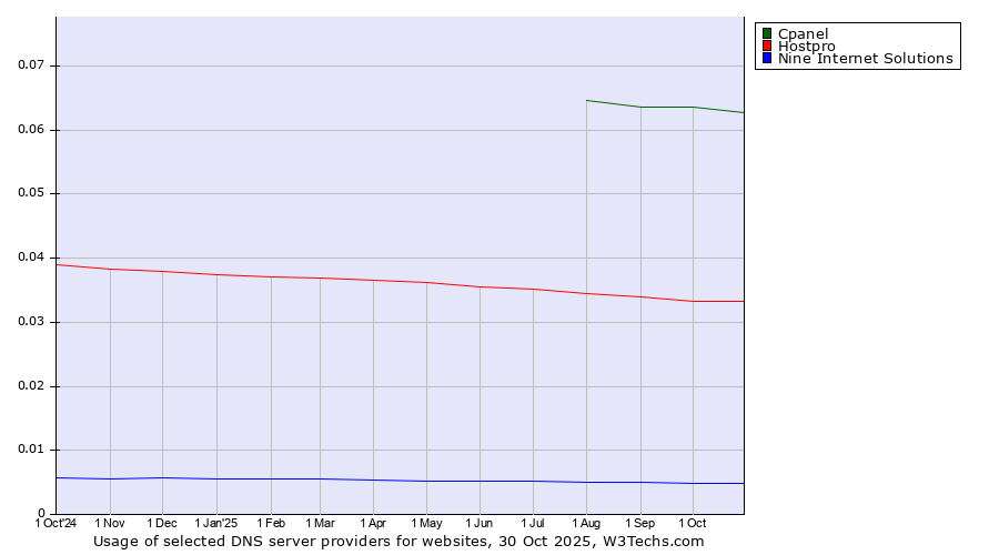Historical trends in the usage of Cpanel vs. Hostpro vs. Nine Internet Solutions
