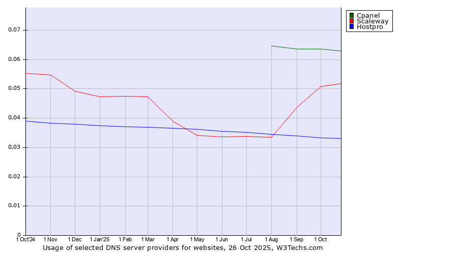 Historical trends in the usage of Cpanel vs. Scaleway vs. Hostpro