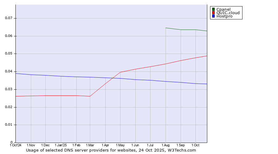 Historical trends in the usage of Cpanel vs. QUIC.cloud vs. Hostpro