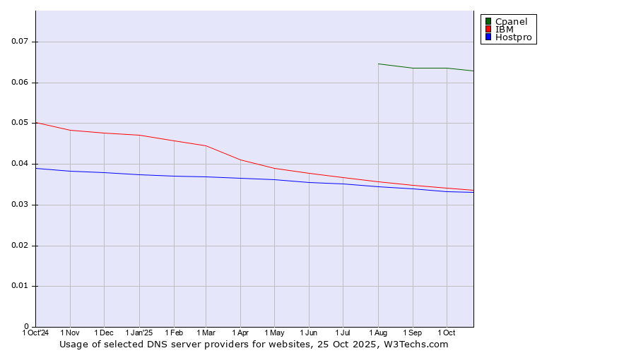 Historical trends in the usage of Cpanel vs. IBM vs. Hostpro