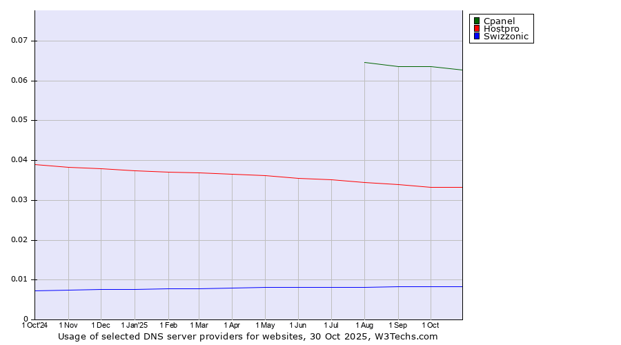 Historical trends in the usage of Cpanel vs. Hostpro vs. Swizzonic