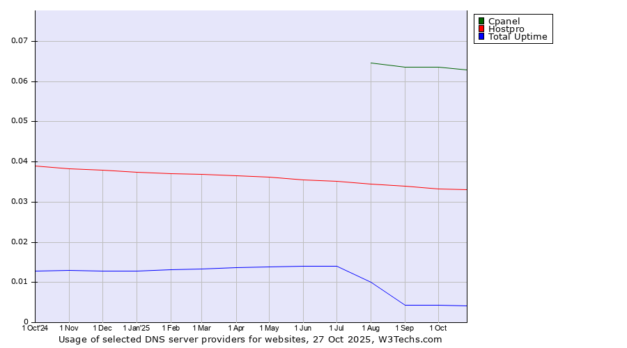 Historical trends in the usage of Cpanel vs. Hostpro vs. Total Uptime