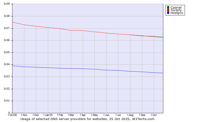 Historical trends in the usage of Cpanel vs. Turbify vs. Hostpro