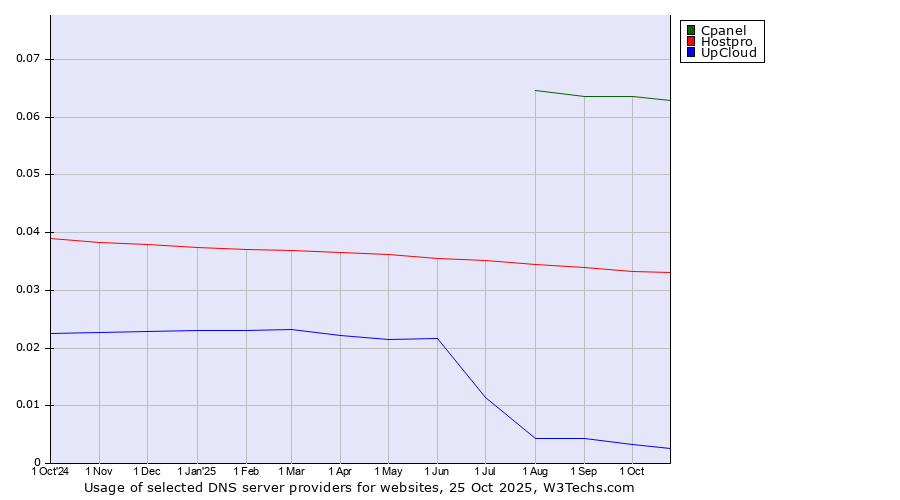 Historical trends in the usage of Cpanel vs. Hostpro vs. UpCloud