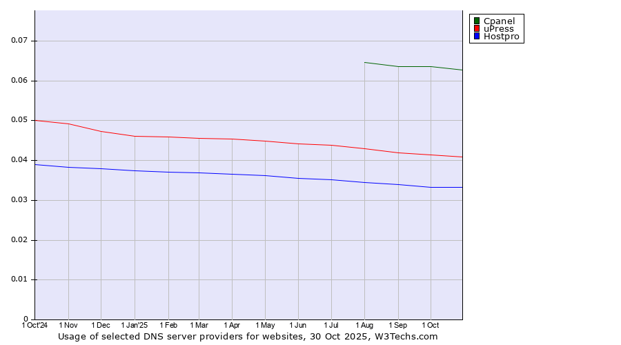 Historical trends in the usage of Cpanel vs. uPress vs. Hostpro