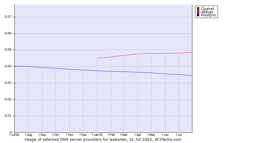Historical trends in the usage of Cpanel vs. webgo vs. Hostpro