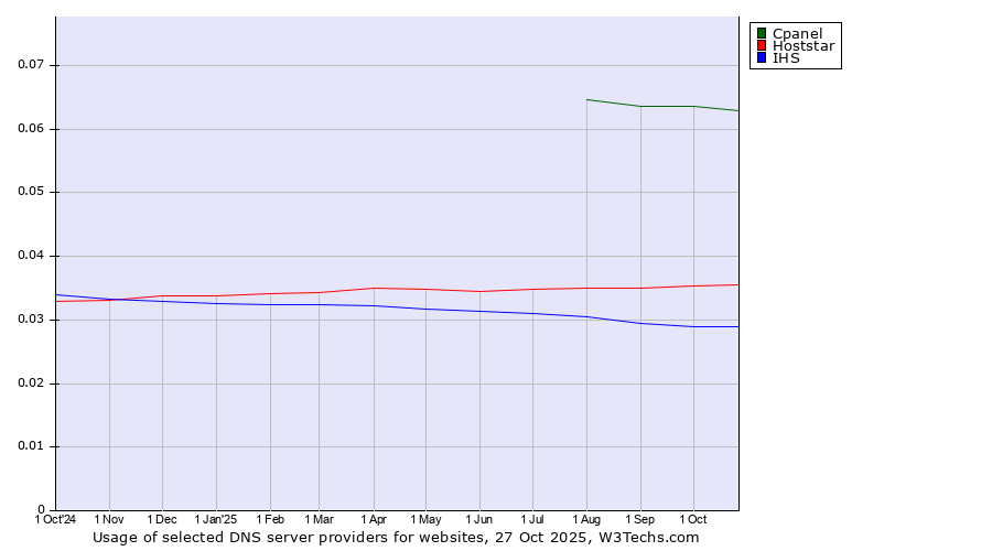 Historical trends in the usage of Cpanel vs. Hoststar vs. IHS