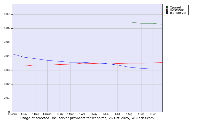 Historical trends in the usage of Cpanel vs. Hoststar vs. Iranserver