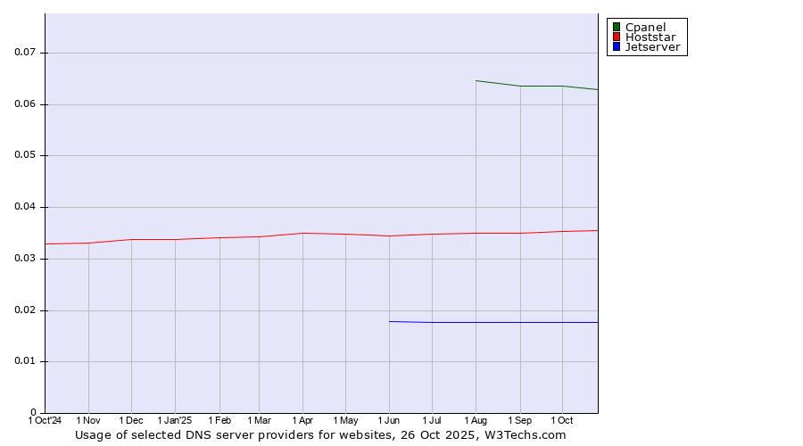 Historical trends in the usage of Cpanel vs. Hoststar vs. Jetserver