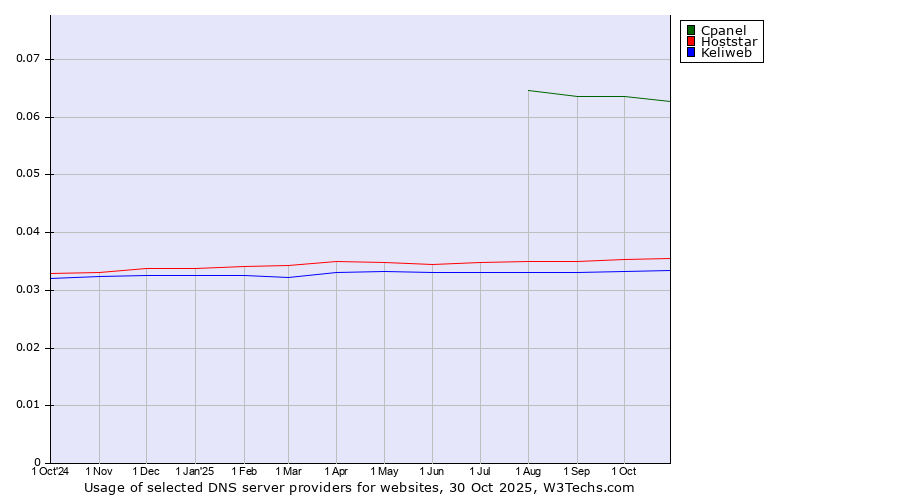 Historical trends in the usage of Cpanel vs. Hoststar vs. Keliweb