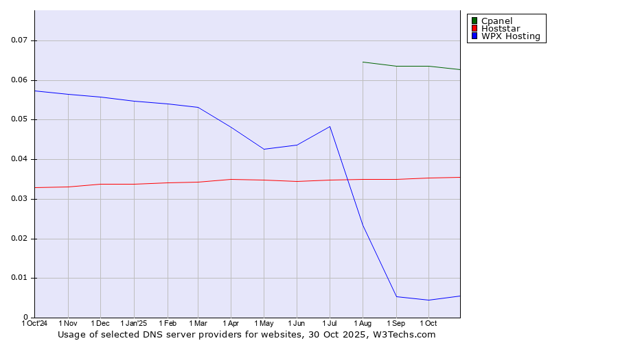 Historical trends in the usage of Cpanel vs. Hoststar vs. WPX Hosting