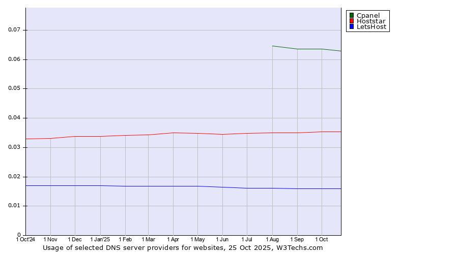 Historical trends in the usage of Cpanel vs. Hoststar vs. LetsHost