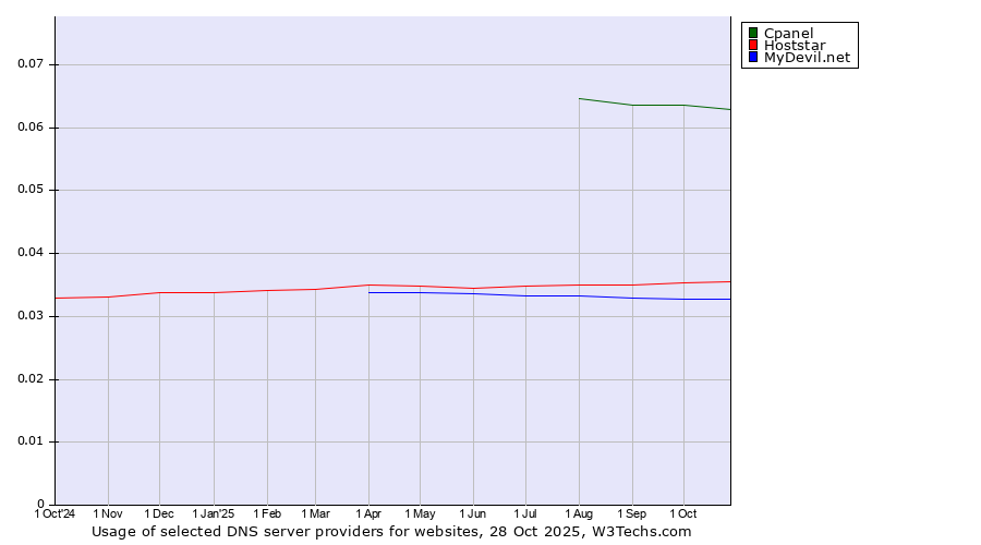 Historical trends in the usage of Cpanel vs. Hoststar vs. MyDevil.net