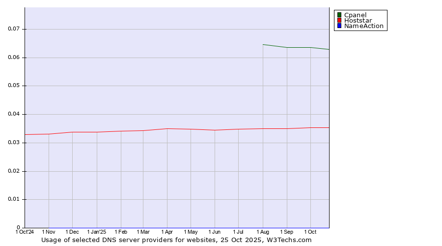 Historical trends in the usage of Cpanel vs. Hoststar vs. NameAction