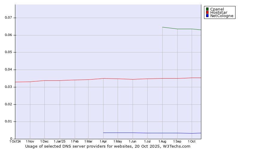Historical trends in the usage of Cpanel vs. Hoststar vs. NetCologne