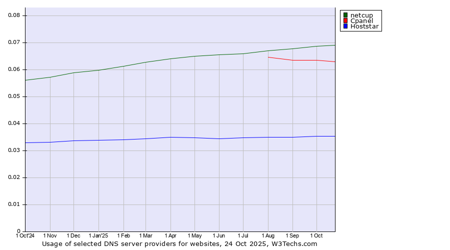Historical trends in the usage of netcup vs. Cpanel vs. Hoststar