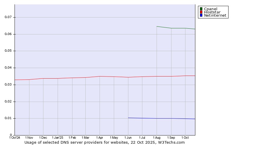 Historical trends in the usage of Cpanel vs. Hoststar vs. Netinternet