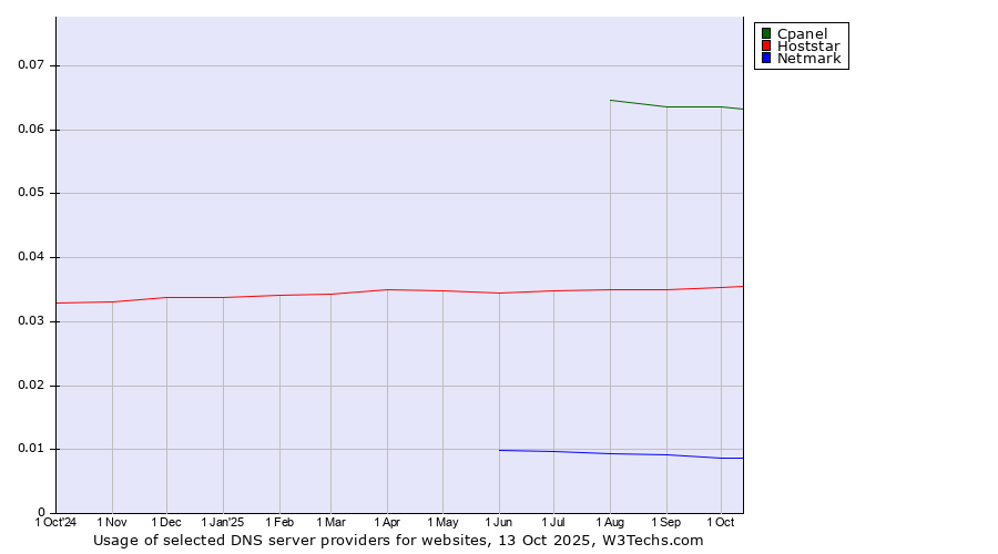 Historical trends in the usage of Cpanel vs. Hoststar vs. Netmark