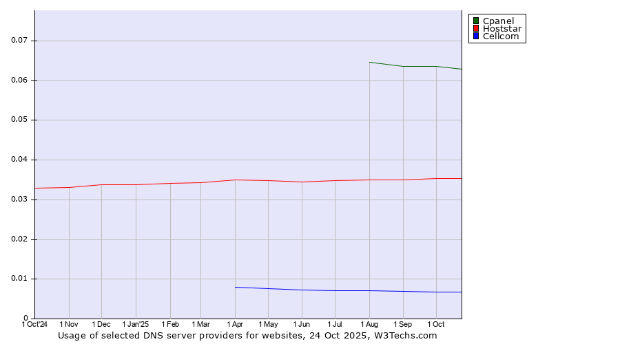 Historical trends in the usage of Cpanel vs. Hoststar vs. Cellcom