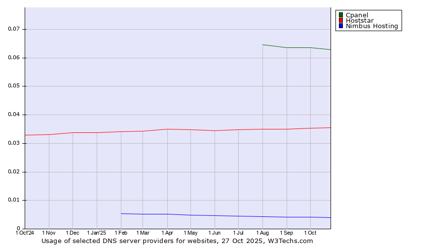 Historical trends in the usage of Cpanel vs. Hoststar vs. Nimbus Hosting