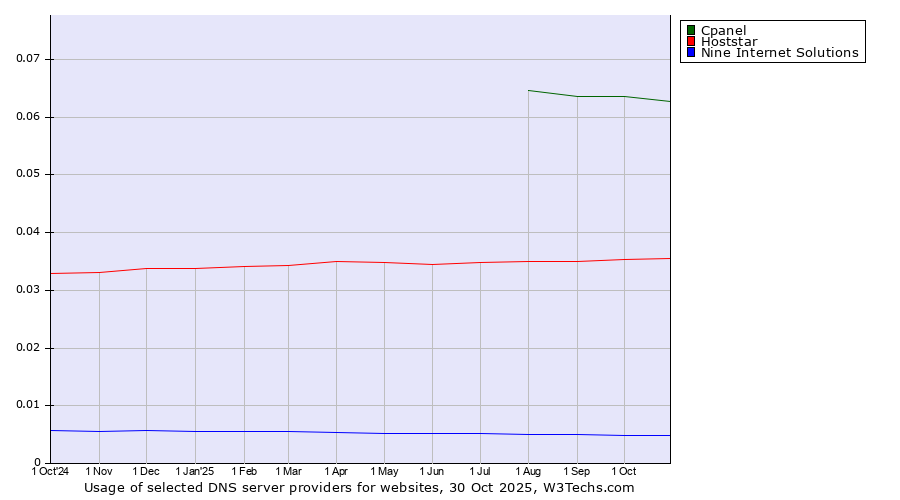 Historical trends in the usage of Cpanel vs. Hoststar vs. Nine Internet Solutions