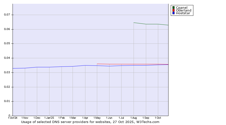 Historical trends in the usage of Cpanel vs. Oderland vs. Hoststar