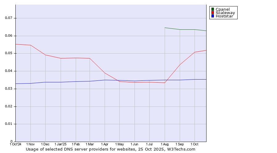 Historical trends in the usage of Cpanel vs. Scaleway vs. Hoststar