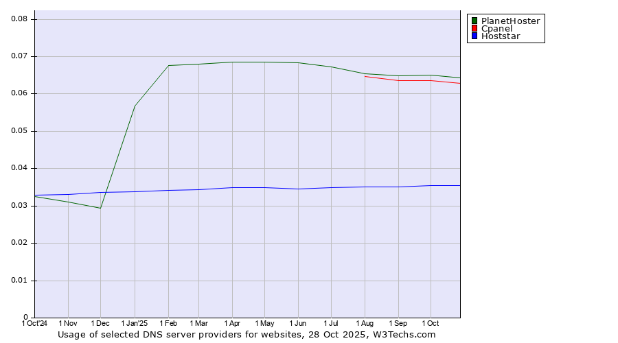 Historical trends in the usage of PlanetHoster vs. Cpanel vs. Hoststar