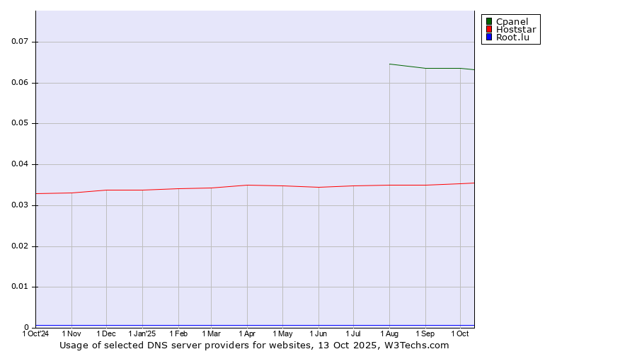 Historical trends in the usage of Cpanel vs. Hoststar vs. Root.lu