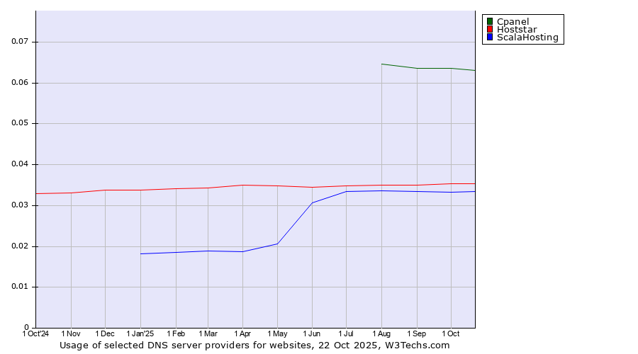 Historical trends in the usage of Cpanel vs. Hoststar vs. ScalaHosting
