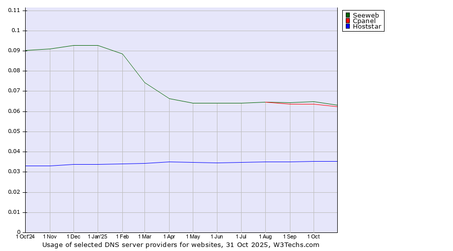 Historical trends in the usage of Seeweb vs. Cpanel vs. Hoststar