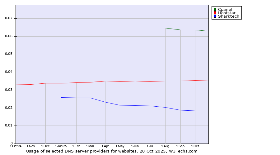 Historical trends in the usage of Cpanel vs. Hoststar vs. Sharktech
