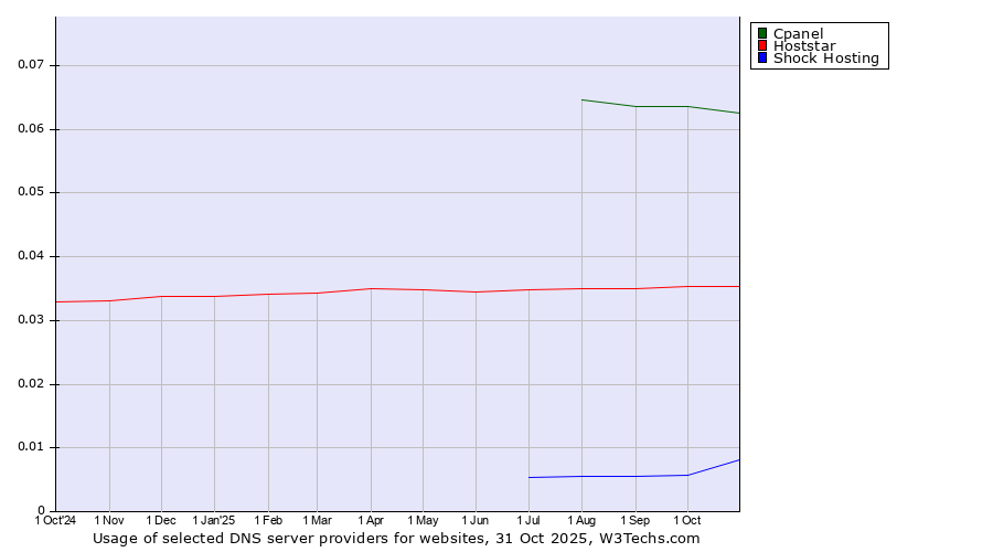 Historical trends in the usage of Cpanel vs. Hoststar vs. Shock Hosting