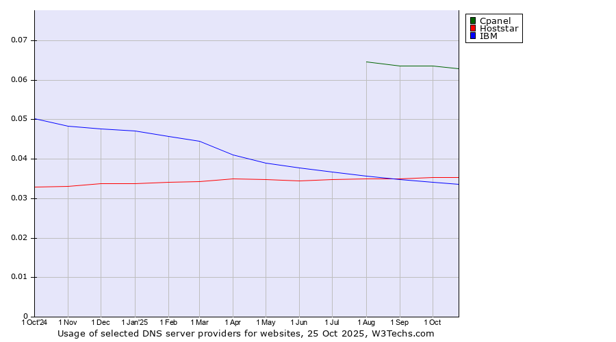 Historical trends in the usage of Cpanel vs. Hoststar vs. IBM