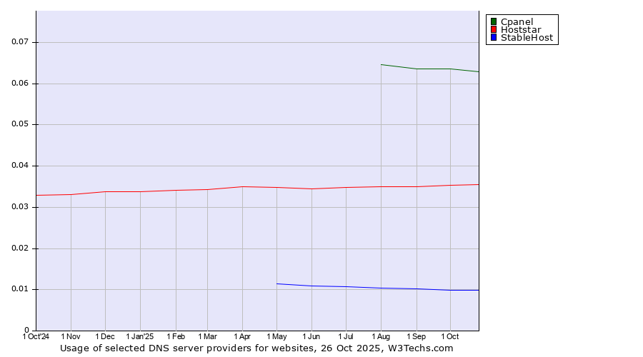 Historical trends in the usage of Cpanel vs. Hoststar vs. StableHost