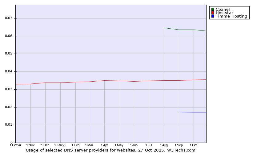 Historical trends in the usage of Cpanel vs. Hoststar vs. Timme Hosting