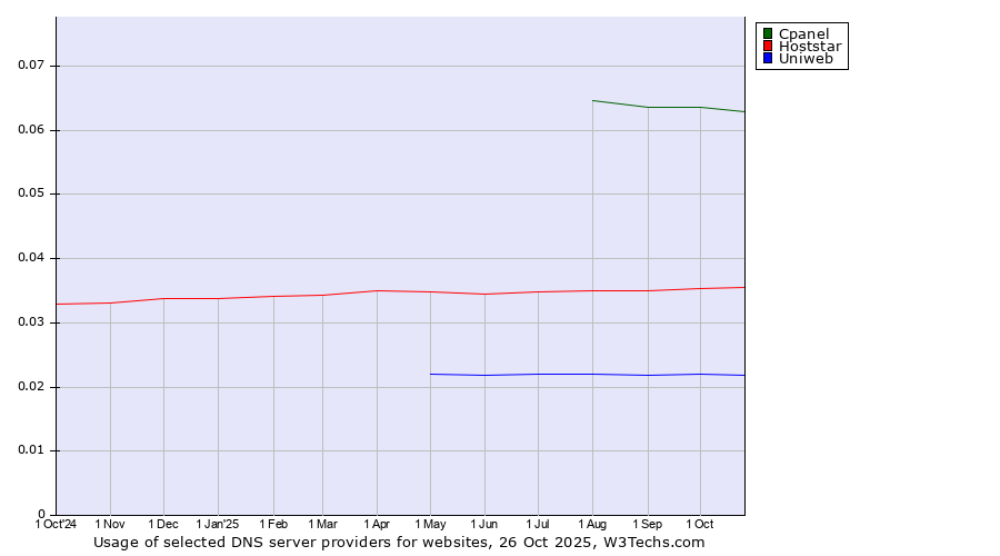 Historical trends in the usage of Cpanel vs. Hoststar vs. Uniweb
